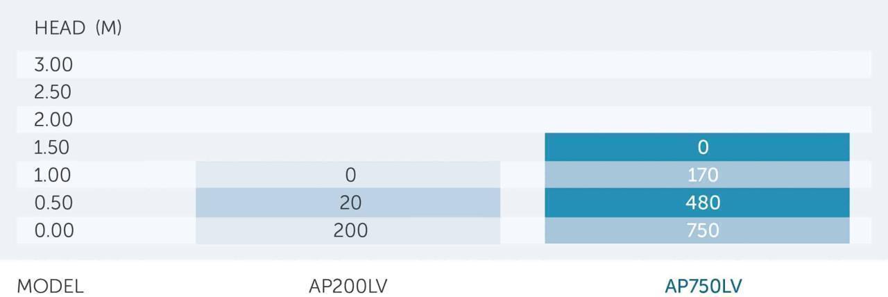 Bơm thác nước điện áp thấp Aquapro AP750LV
